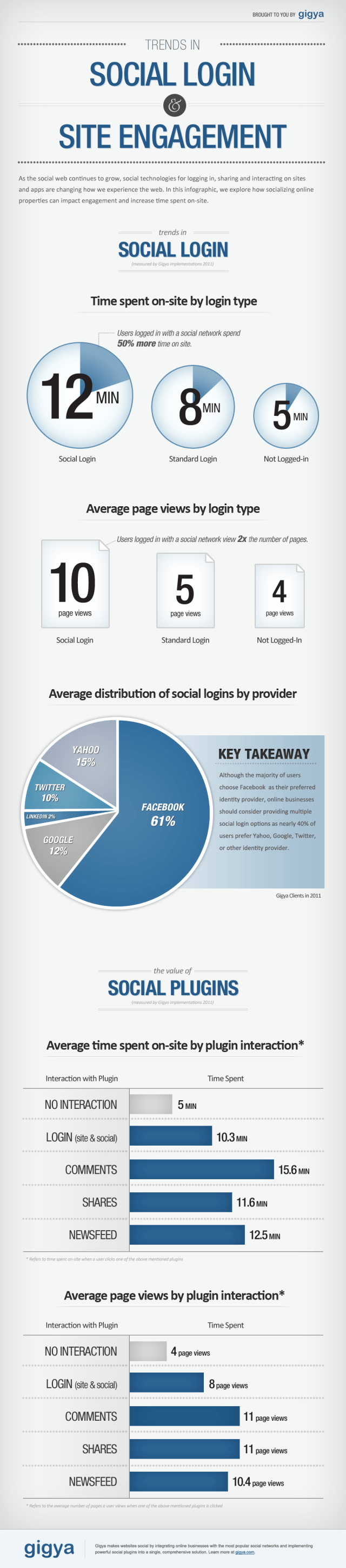 social login and engagement infographic by gigya