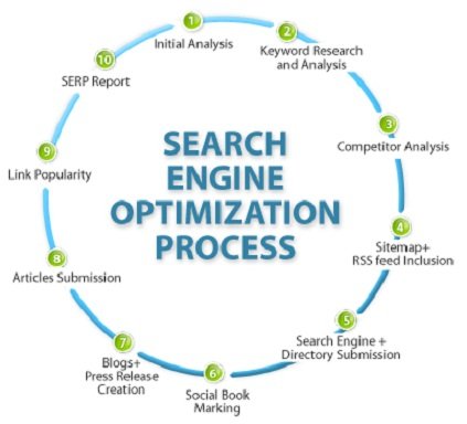Your Website Search Engine Ranking Process