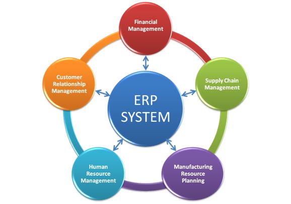 The Impact of Enterprise Resource Planning (ERP) on your Business