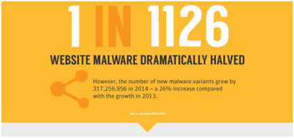 Increasing malware activities