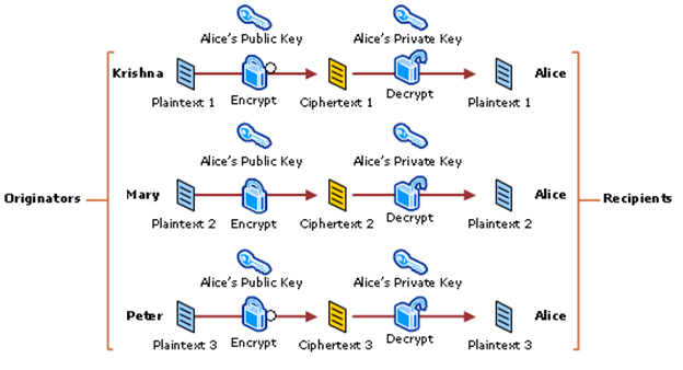 Digital Certificate - Encryption & Decryption using Asymmetric Keys
