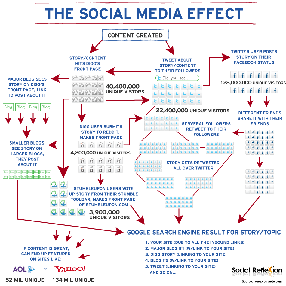 The Social Media Marketing Effect Infograph