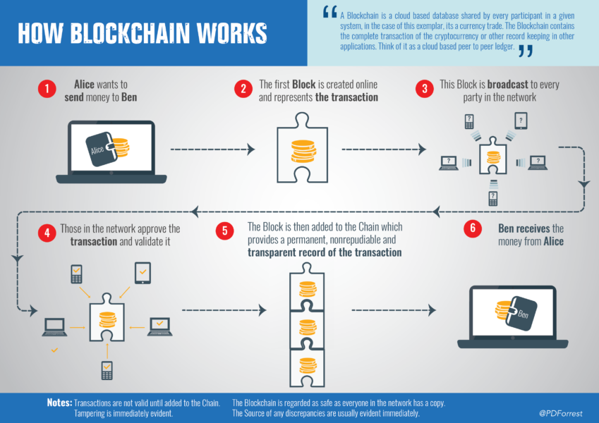 How blockchain technology actually works