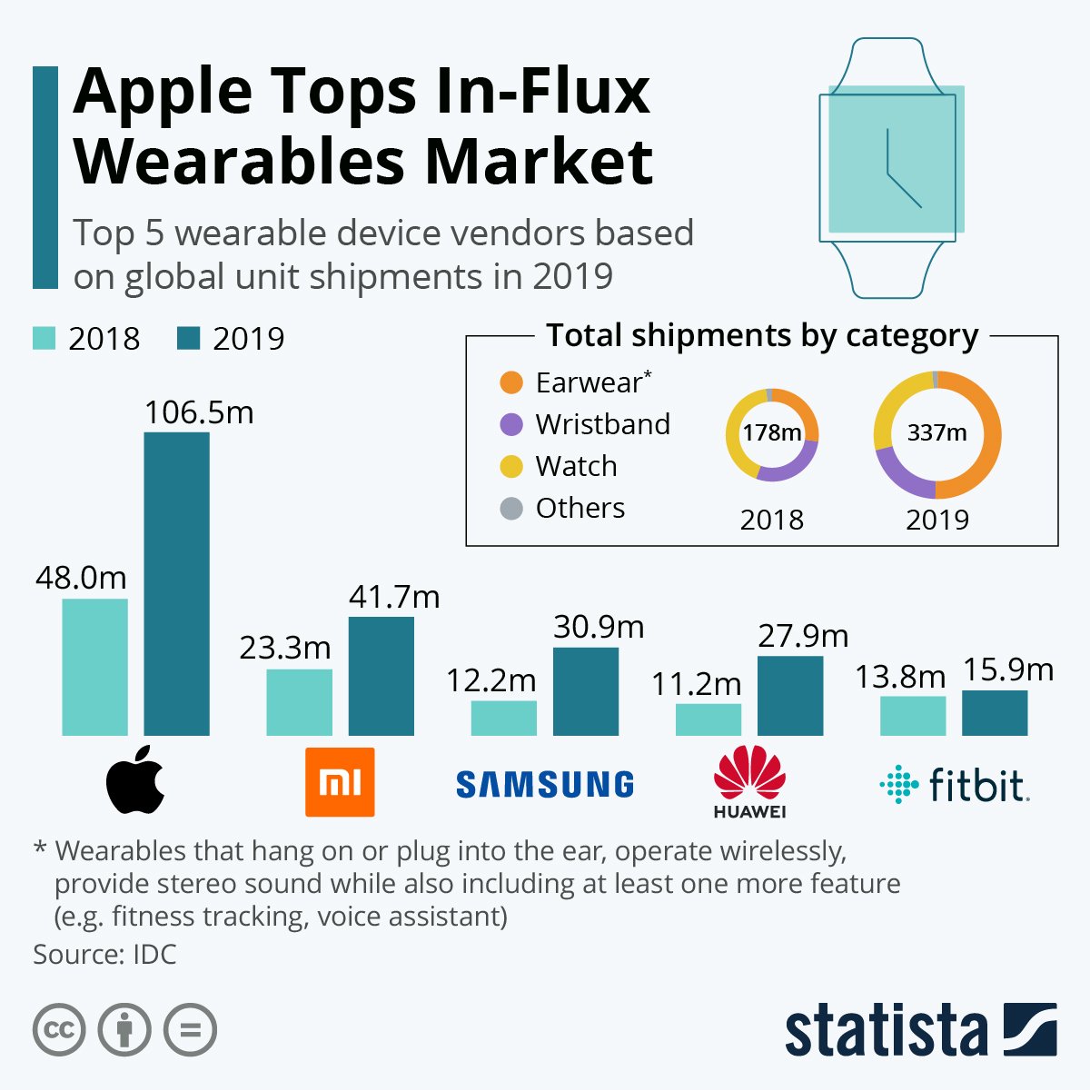 Apple Tops In-Flux Wearables Market