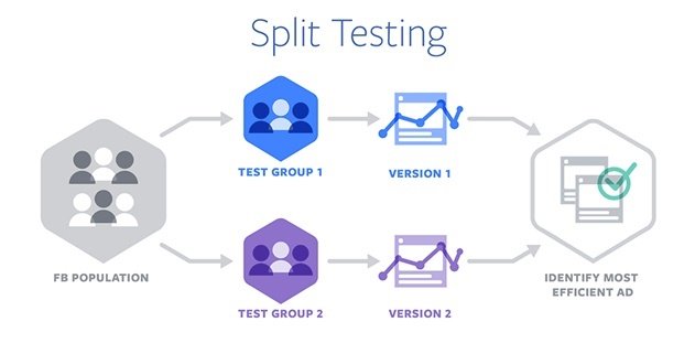Conduct Split or A-B Testing on your Social Media Campaigns