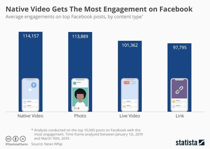Social Media Conversion Rate - Increase Brand Awareness and Engagement Through Video