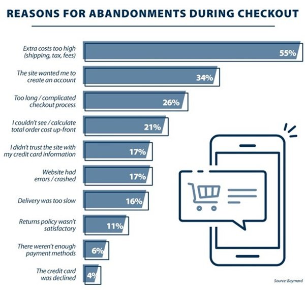 Use simple checkout process to avoid cart abandonment